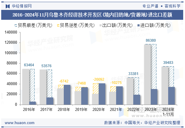 2016-2024年11月乌鲁木齐经济技术开发区(境内目的地/货源地)进出口差额