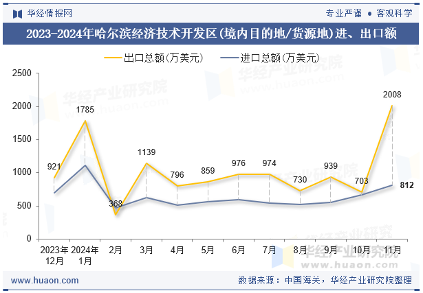 2023-2024年哈尔滨经济技术开发区(境内目的地/货源地)进、出口额