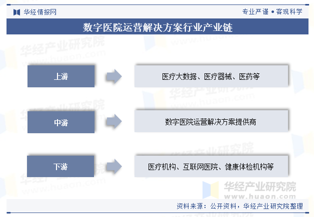 数字医院运营解决方案行业产业链