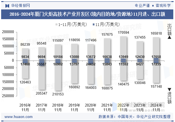 2016-2024年厦门火炬高技术产业开发区(境内目的地/货源地)11月进、出口额