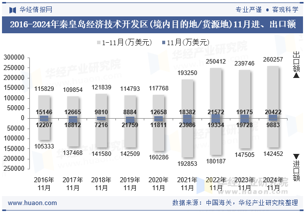 2016-2024年秦皇岛经济技术开发区(境内目的地/货源地)11月进、出口额