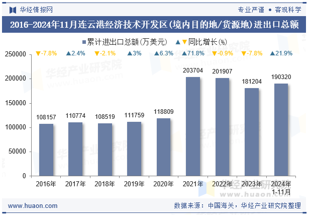 2016-2024年11月连云港经济技术开发区(境内目的地/货源地)进出口总额