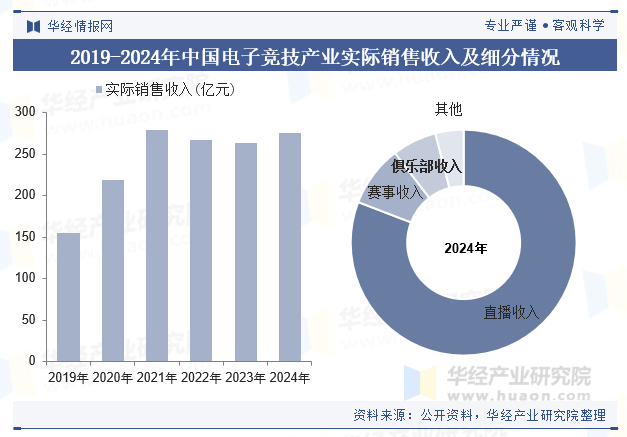 2019-2024年中国电子竞技产业实际销售收入及细分情况