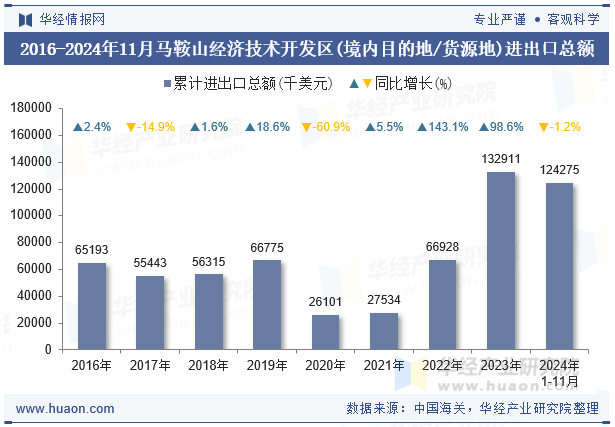 2016-2024年11月马鞍山经济技术开发区(境内目的地/货源地)进出口总额