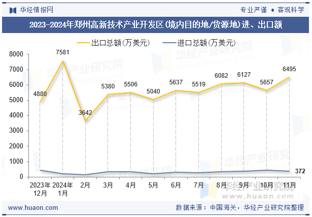 2023-2024年郑州高新技术产业开发区(境内目的地/货源地)进、出口额