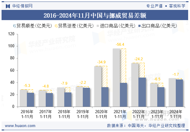 2016-2024年11月中国与挪威贸易差额