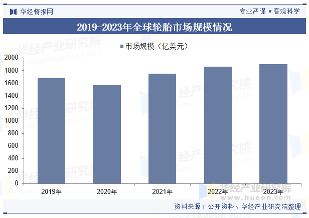 2019-2023年全球轮胎市场规模情况