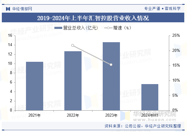 2019-2024年上半年汇智控股营业收入情况