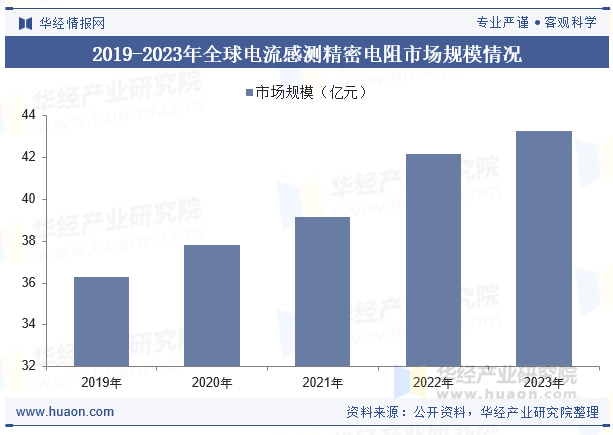 2019-2023年全球电流感测精密电阻市场规模情况