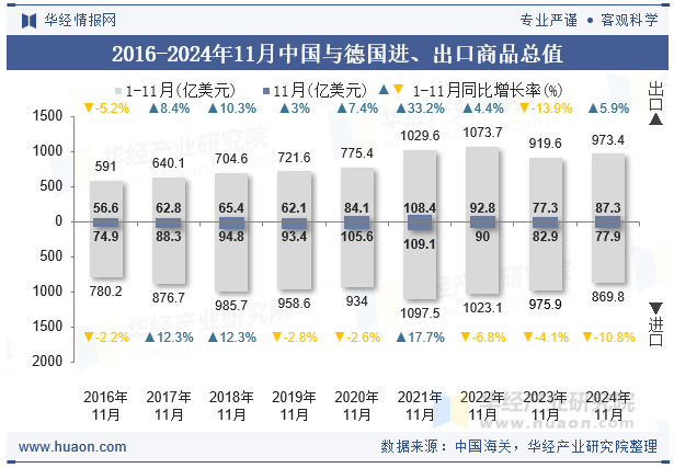 2016-2024年11月中国与德国进、出口商品总值