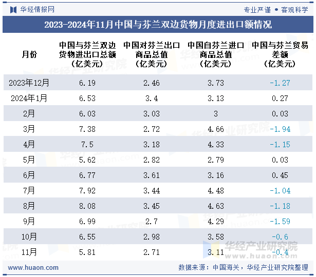 2023-2024年11月中国与芬兰双边货物月度进出口额情况