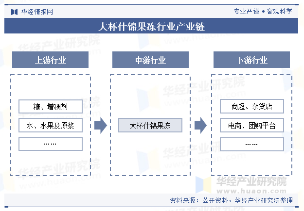 大杯什锦果冻行业产业链