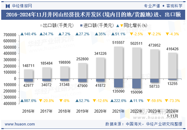 2016-2024年11月井冈山经济技术开发区(境内目的地/货源地)进、出口额