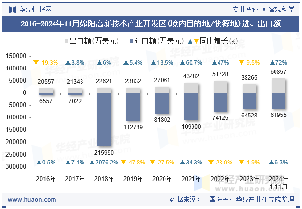 2016-2024年11月绵阳高新技术产业开发区(境内目的地/货源地)进、出口额