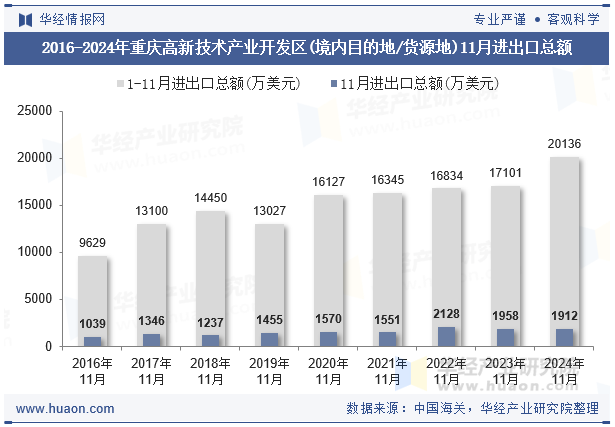 2016-2024年重庆高新技术产业开发区(境内目的地/货源地)11月进出口总额