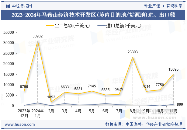 2023-2024年马鞍山经济技术开发区(境内目的地/货源地)进、出口额