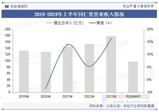 2019-2024年上半年同仁堂营业收入情况