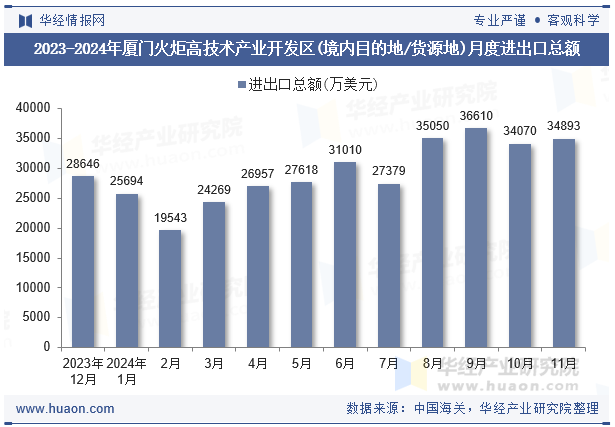 2023-2024年厦门火炬高技术产业开发区(境内目的地/货源地)月度进出口总额