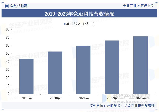 2019-2023年豪迈科技营收情况