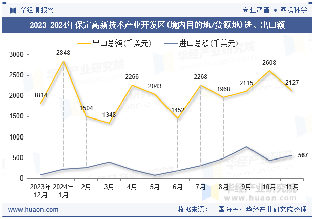 2023-2024年保定高新技术产业开发区(境内目的地/货源地)进、出口额