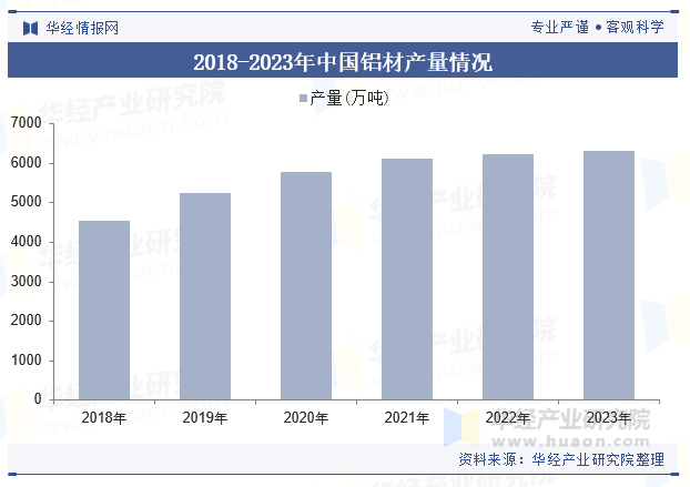 2018-2023年中国铝材产量情况