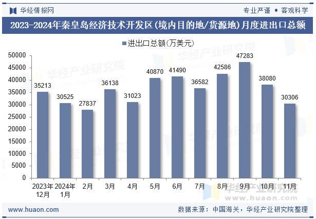 2023-2024年秦皇岛经济技术开发区(境内目的地/货源地)月度进出口总额