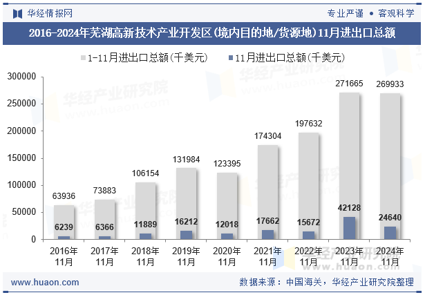 2016-2024年芜湖高新技术产业开发区(境内目的地/货源地)11月进出口总额