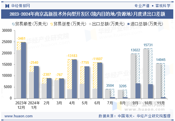 2023-2024年南京高新技术外向型开发区(境内目的地/货源地)月度进出口差额