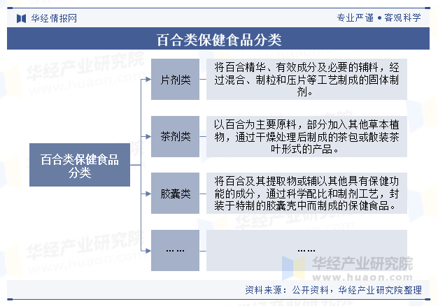 百合类保健食品分类