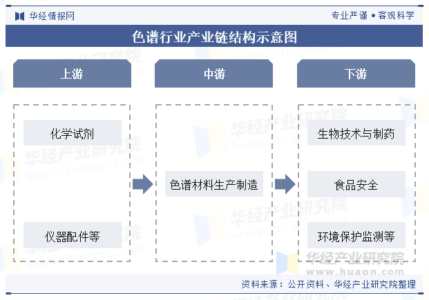 色谱行业产业链结构示意图