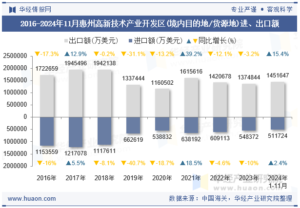 2016-2024年11月惠州高新技术产业开发区(境内目的地/货源地)进、出口额