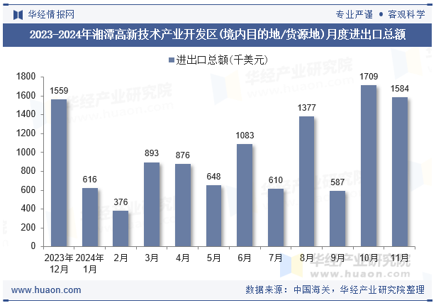 2023-2024年湘潭高新技术产业开发区(境内目的地/货源地)月度进出口总额