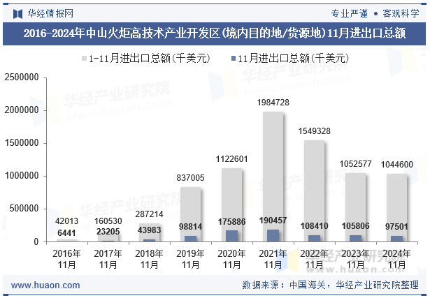 2016-2024年中山火炬高技术产业开发区(境内目的地/货源地)11月进出口总额