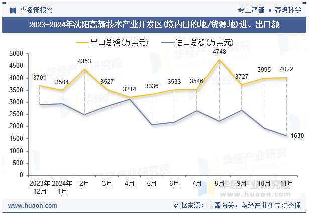 2023-2024年沈阳高新技术产业开发区(境内目的地/货源地)进、出口额