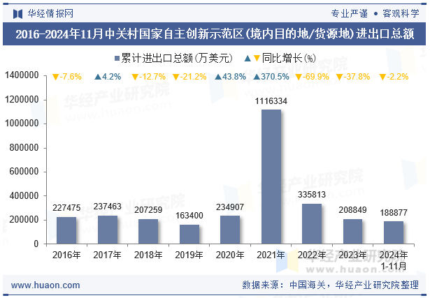 2016-2024年11月中关村国家自主创新示范区(境内目的地/货源地)进出口总额