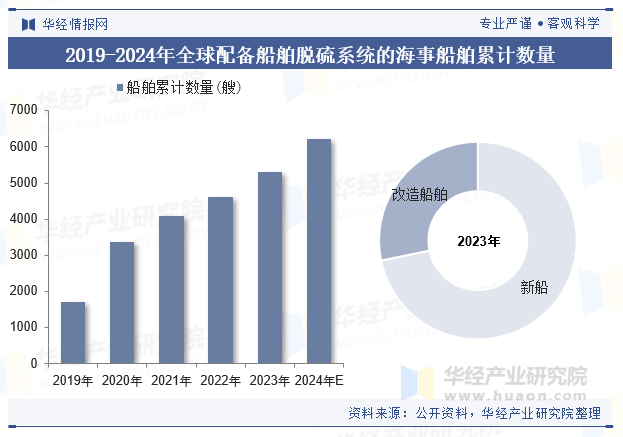 2019-2024年全球配备船舶脱硫系统的海事船舶累计数量