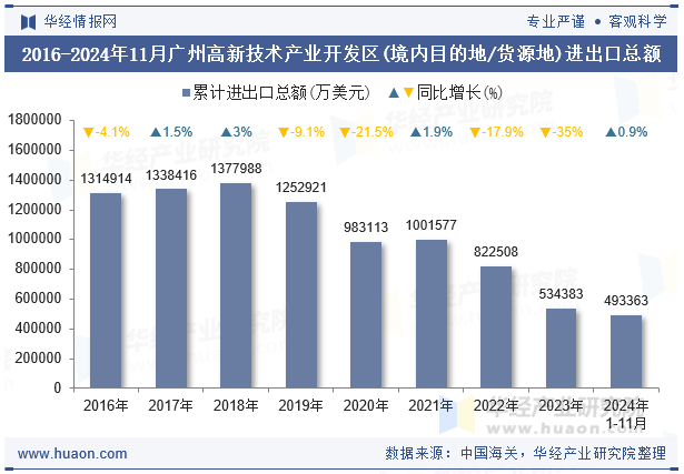 2016-2024年11月广州高新技术产业开发区(境内目的地/货源地)进出口总额