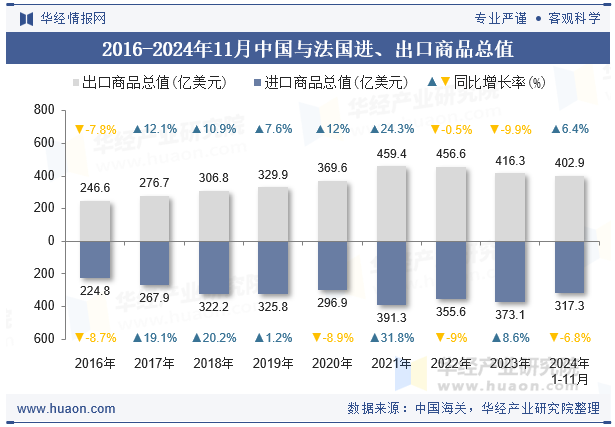 2016-2024年11月中国与法国进、出口商品总值