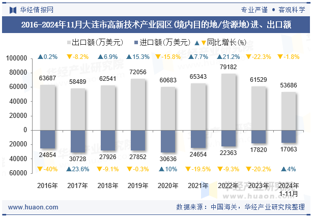 2016-2024年11月大连市高新技术产业园区(境内目的地/货源地)进、出口额