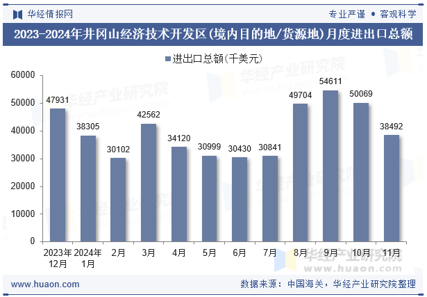 2023-2024年井冈山经济技术开发区(境内目的地/货源地)月度进出口总额