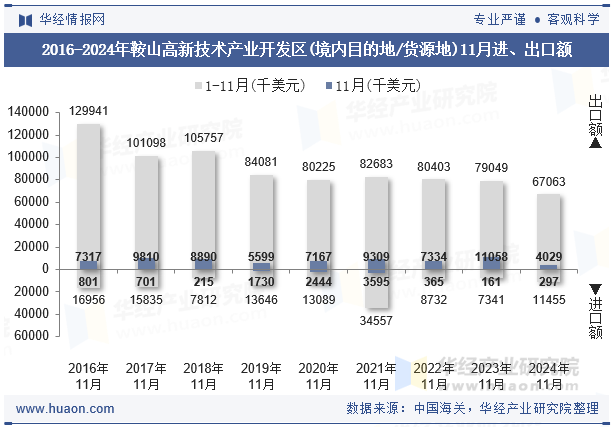 2016-2024年鞍山高新技术产业开发区(境内目的地/货源地)11月进、出口额