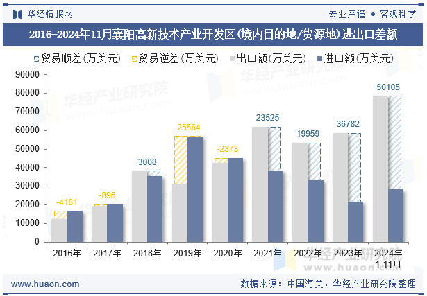 2016-2024年11月襄阳高新技术产业开发区(境内目的地/货源地)进出口差额