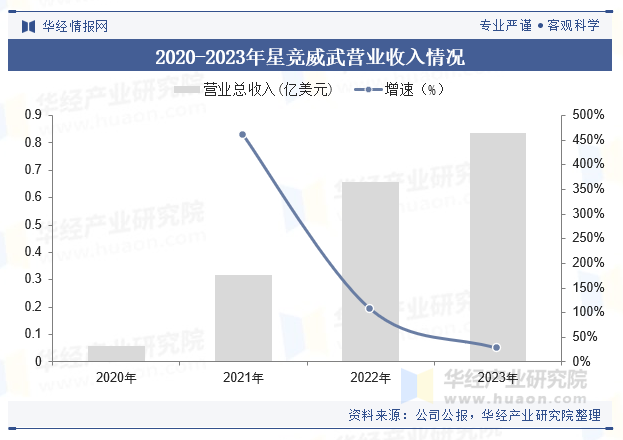 2020-2023年星竞威武营业收入情况