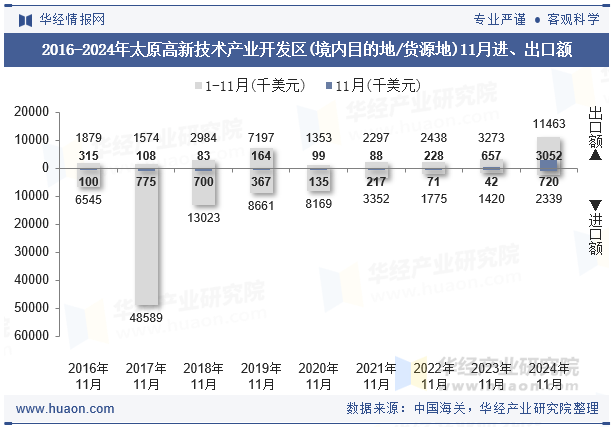 2016-2024年太原高新技术产业开发区(境内目的地/货源地)11月进、出口额