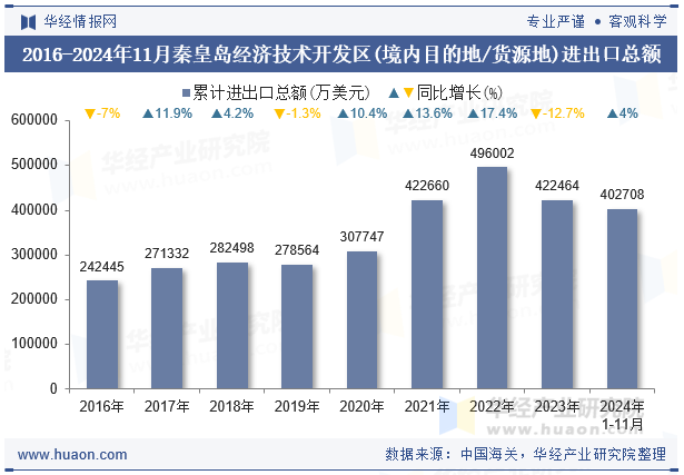 2016-2024年11月秦皇岛经济技术开发区(境内目的地/货源地)进出口总额