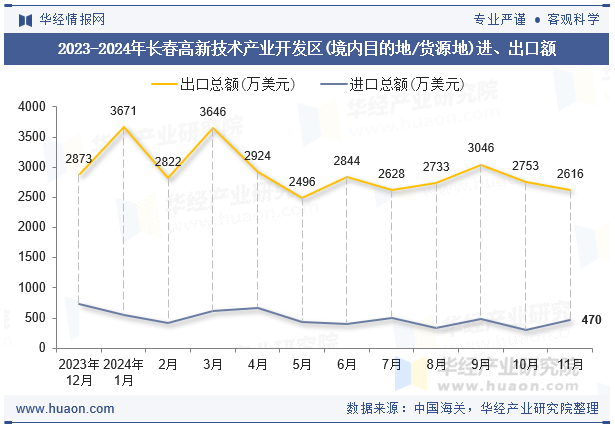 2023-2024年长春高新技术产业开发区(境内目的地/货源地)进、出口额