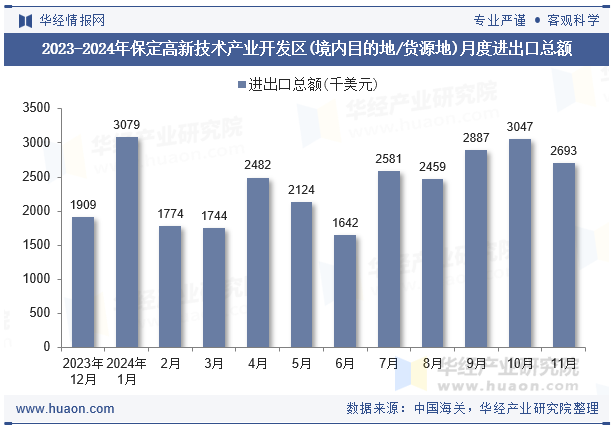 2023-2024年保定高新技术产业开发区(境内目的地/货源地)月度进出口总额