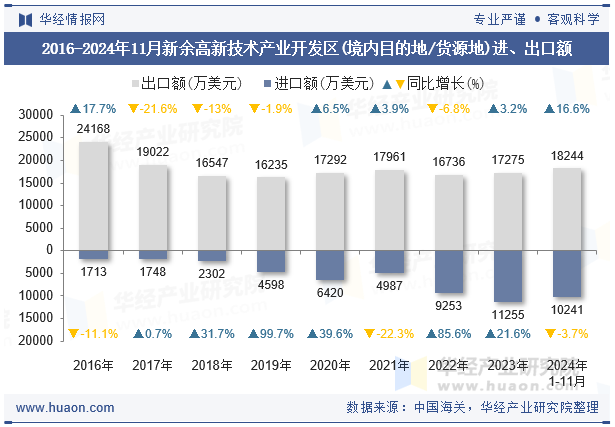 2016-2024年11月新余高新技术产业开发区(境内目的地/货源地)进、出口额