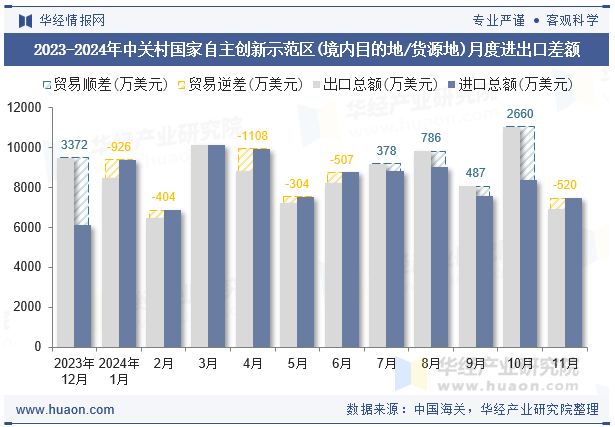 2023-2024年中关村国家自主创新示范区(境内目的地/货源地)月度进出口差额