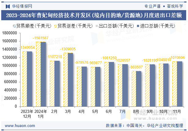 2023-2024年曹妃甸经济技术开发区(境内目的地/货源地)月度进出口差额